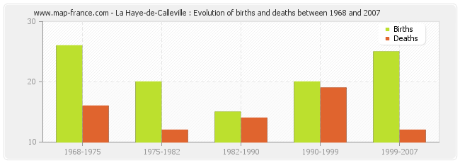 La Haye-de-Calleville : Evolution of births and deaths between 1968 and 2007